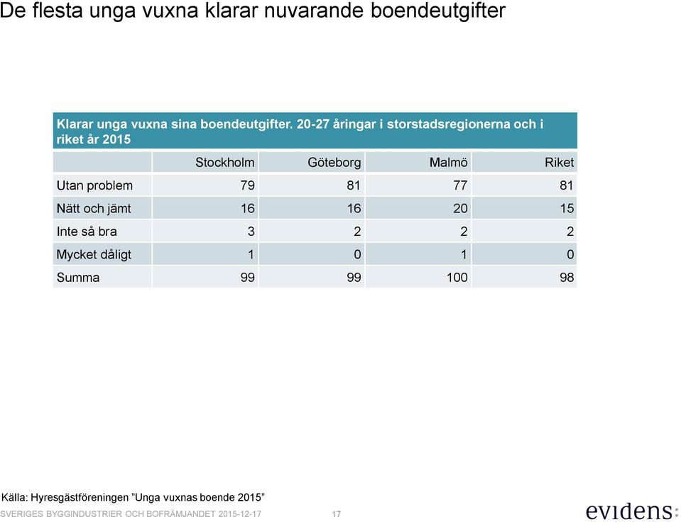 20-27 åringar i storstadsregionerna och i riket år 2015 Stockholm Göteborg Malmö