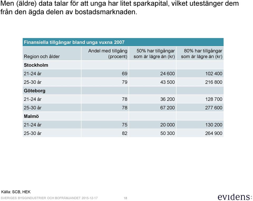 är lägre än (kr) 80% har tillgångar som är lägre än (kr) 21-24 år 69 24 600 102 400 25-30 år 79 43 500 216 800 Göteborg