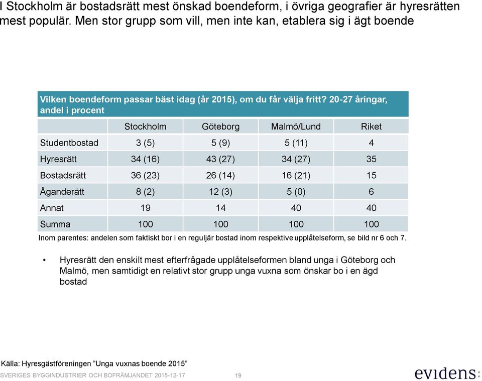 20-27 åringar, andel i procent Stockholm Göteborg Malmö/Lund Riket Studentbostad 3 (5) 5 (9) 5 (11) 4 Hyresrätt 34 (16) 43 (27) 34 (27) 35 Bostadsrätt 36 (23) 26 (14) 16 (21) 15 Äganderätt 8 (2) 12