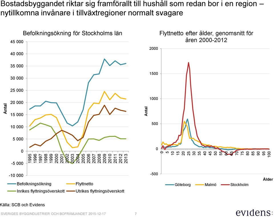 000 Befolkningsökning för Stockholms län 2000 Flyttnetto efter ålder, genomsnitt för åren 2000-2012 35 000 30 000 1500 25 000 20 000 1000 15 000 10 000 500 5