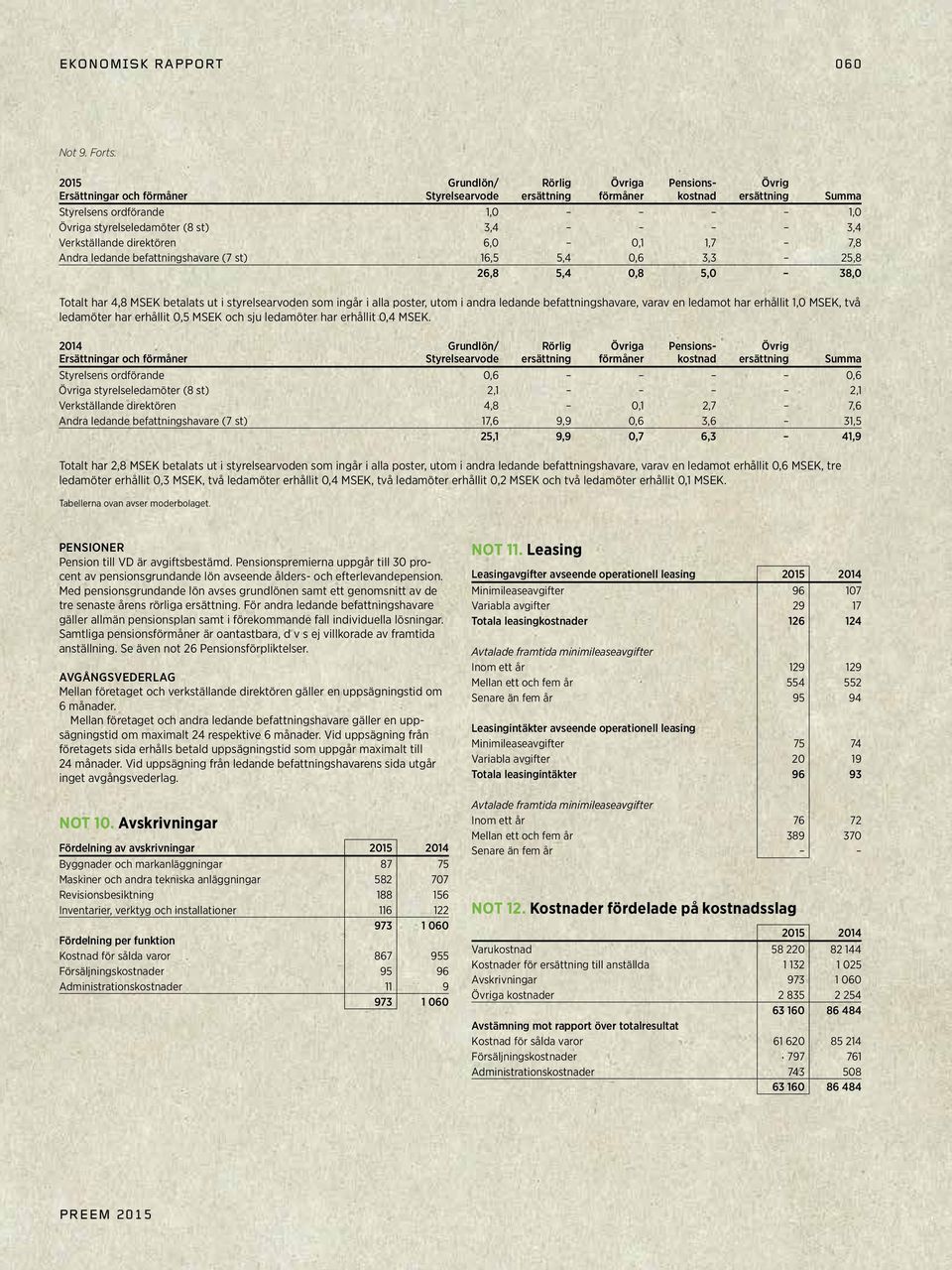 direktören 6,0 0,1 1,7 7,8 Andra ledande befattningshavare (7 st) 16,5 5,4 0,6 3,3 25,8 26,8 5,4 0,8 5,0 38,0 Totalt har 4,8 MSEK betalats ut i styrelsearvoden som ingår i alla poster, utom i andra