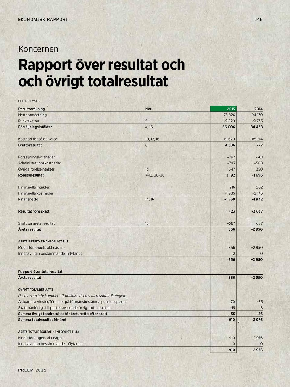 Rörelseresultat 7 12, 36 38 3 192 1 696 Finansiella intäkter 216 202 Finansiella kostnader 1 985 2 143 Finansnetto 14, 16 1 769 1 942 Resultat före skatt 1 423 3 637 Skatt på årets resultat 15 567