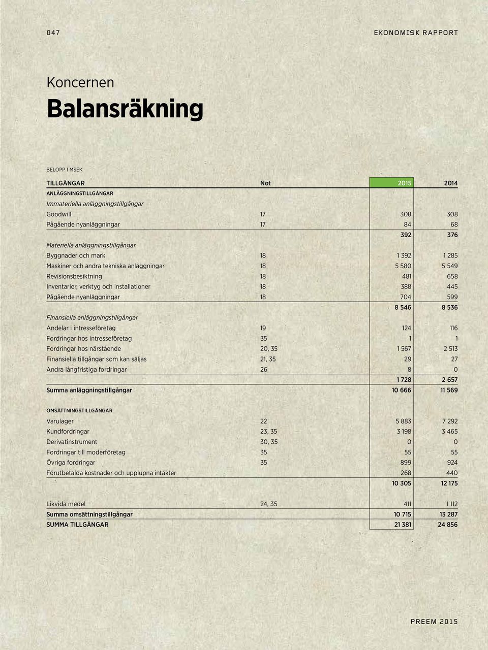 388 445 Pågående nyanläggningar 18 704 599 8 546 8 536 Finansiella anläggningstillgångar Andelar i intresseföretag 19 124 116 Fordringar hos intresseföretag 35 1 1 Fordringar hos närstående 20, 35 1