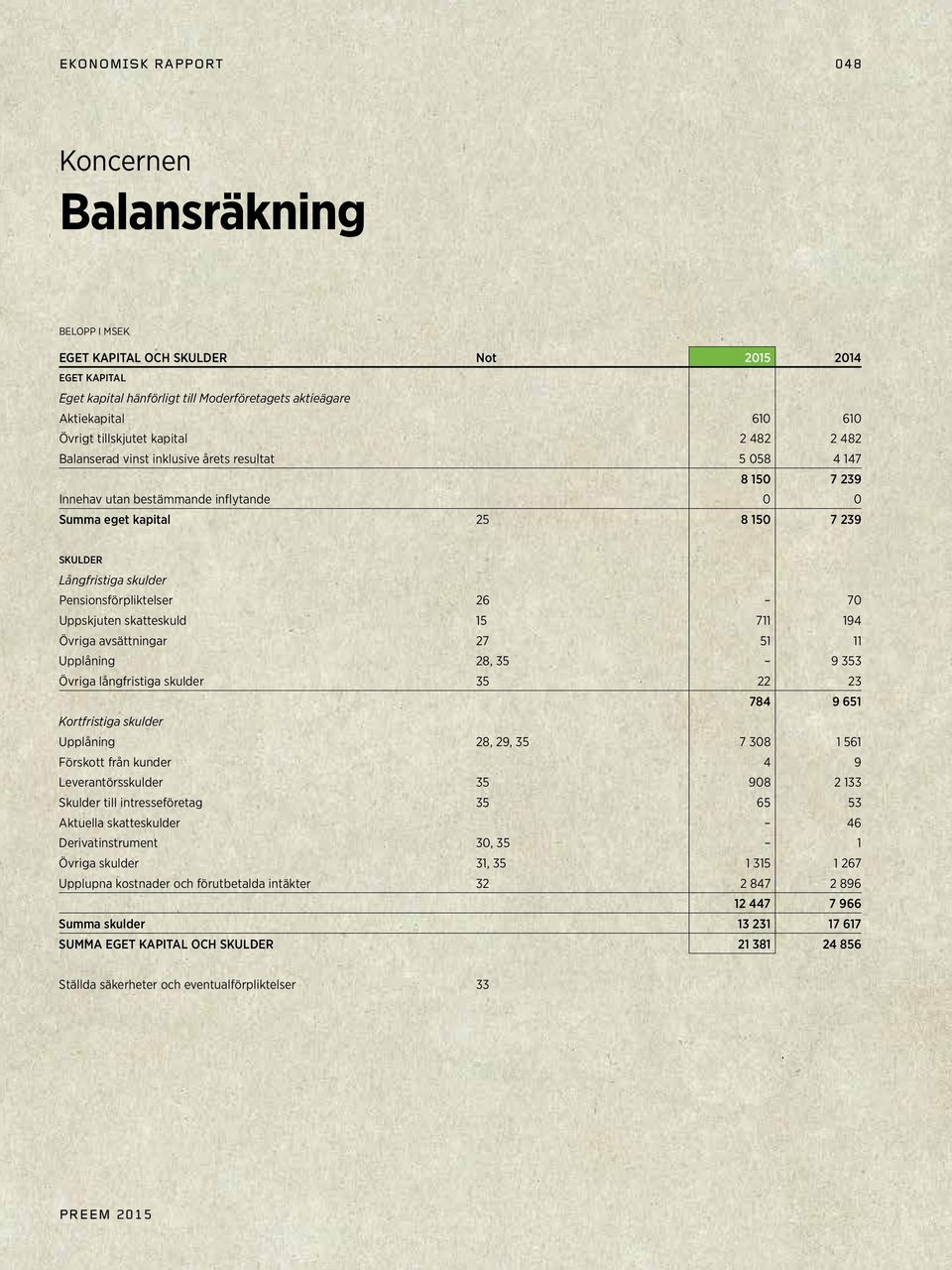 Pensionsförpliktelser 26 70 Uppskjuten skatteskuld 15 711 194 Övriga avsättningar 27 51 11 Upplåning 28, 35 9 353 Övriga långfristiga skulder 35 22 23 784 9 651 Kortfristiga skulder Upplåning 28, 29,