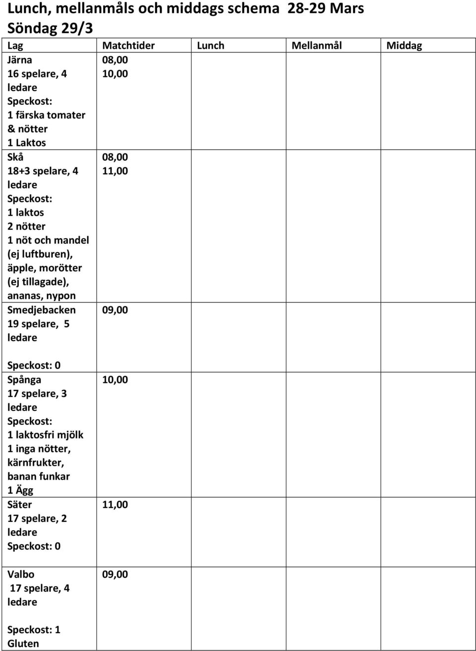 luftburen), äpple, morötter (ej tillagade), ananas, nypon Smedjebacken 19 spelare, 5 11,00 0 Spånga 17 spelare,