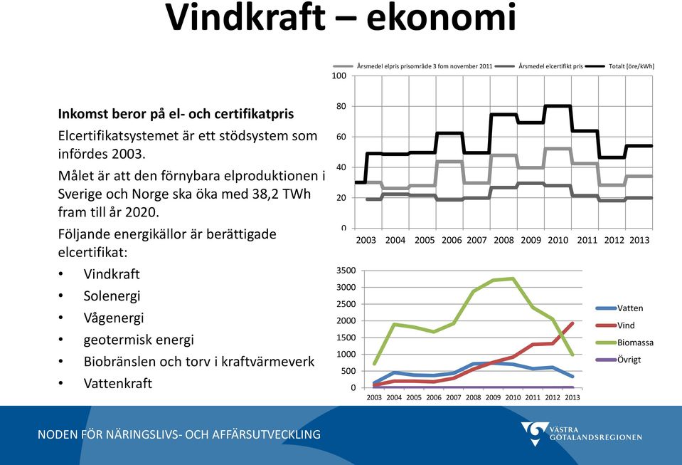 Följande energikällor är berättigade elcertifikat: Vindkraft Solenergi Vågenergi geotermisk energi Biobränslen och torv i kraftvärmeverk 3500 3000 2500 2000 1500 1000