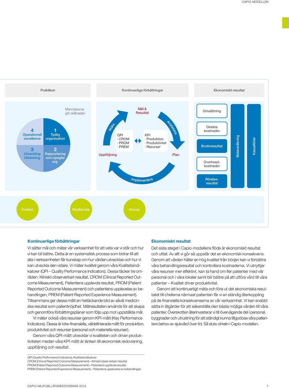 Mäta Uppföljning QPI CROM PROM PREM KPI Produktion Produktivitet Resurser Plan Direkta kostnader Bruttoresultat Overheadkostnader Balansräkning Kassaflöde Implementera Rörelseresultat Kvalitet