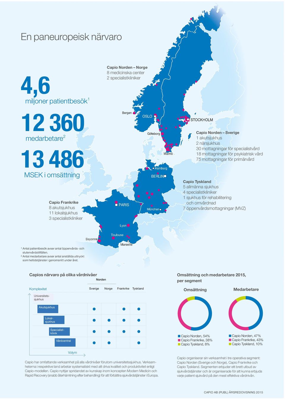 lokalsjukhus 3 specialistkliniker PARIS BERLIN München Capio Tyskland 5 allmänna sjukhus 4 specialistkliniker 1 sjukhus för rehabilitering och omvårdnad 7 öppenvårdsmottagningar (MVZ) Lyon Bayonne