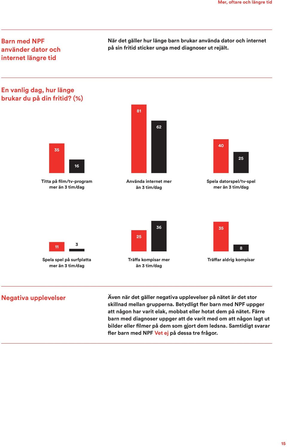 (%) 81 62 35 16 40 25 Titta på film/tv-program mer än 3 tim/dag Använda internet mer än 3 tim/dag Spela datorspel/tv-spel mer än 3 tim/dag 11 3 25 36 35 8 Spela spel på surfplatta mer än 3 tim/dag