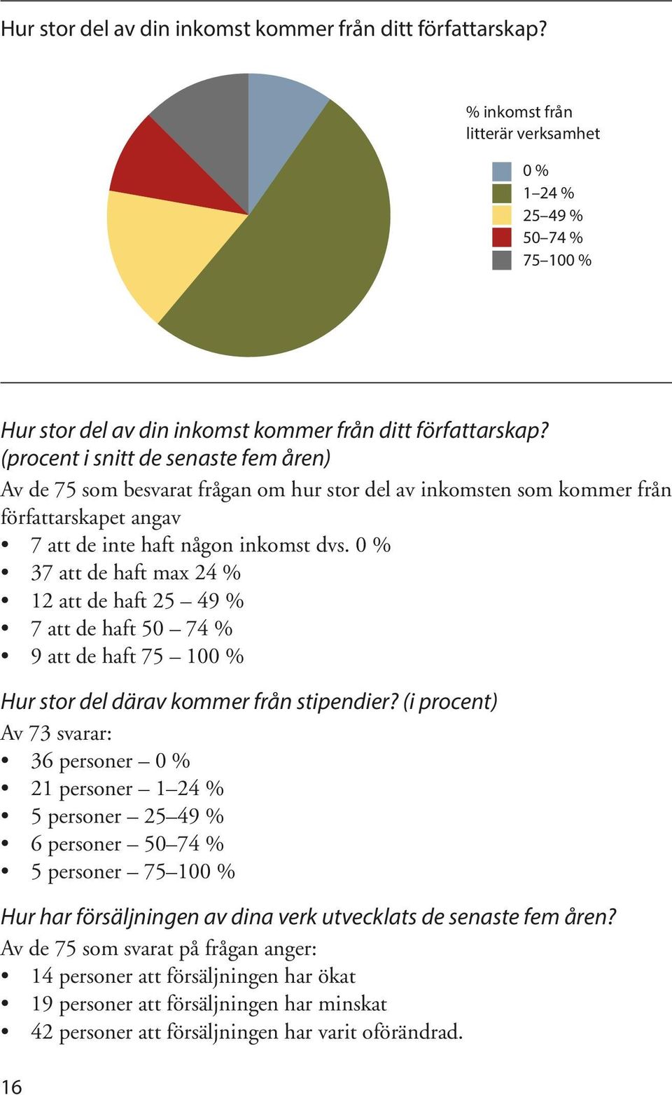 0 % 37 att de haft max 24 % 12 att de haft 25 49 % 7 att de haft 50 74 % 9 att de haft 75 100 % Hur stor del därav kommer från stipendier?