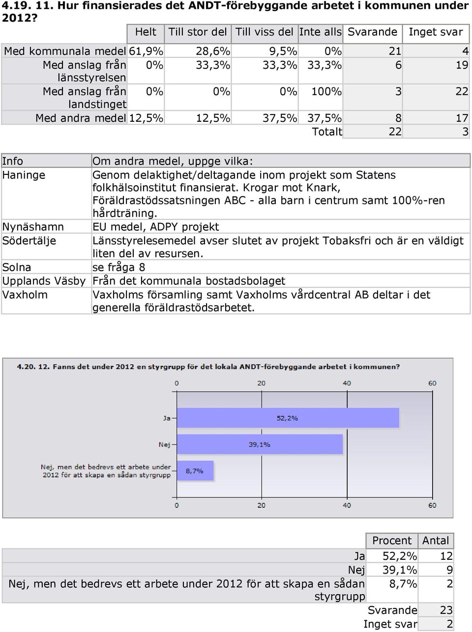 landstinget Med andra medel 12,5% 12,5% 37,5% 37,5% 8 17 Totalt 22 3 Info Om andra medel, uppge vilka: Haninge Genom delaktighet/deltagande inom projekt som Statens folkhälsoinstitut finansierat.