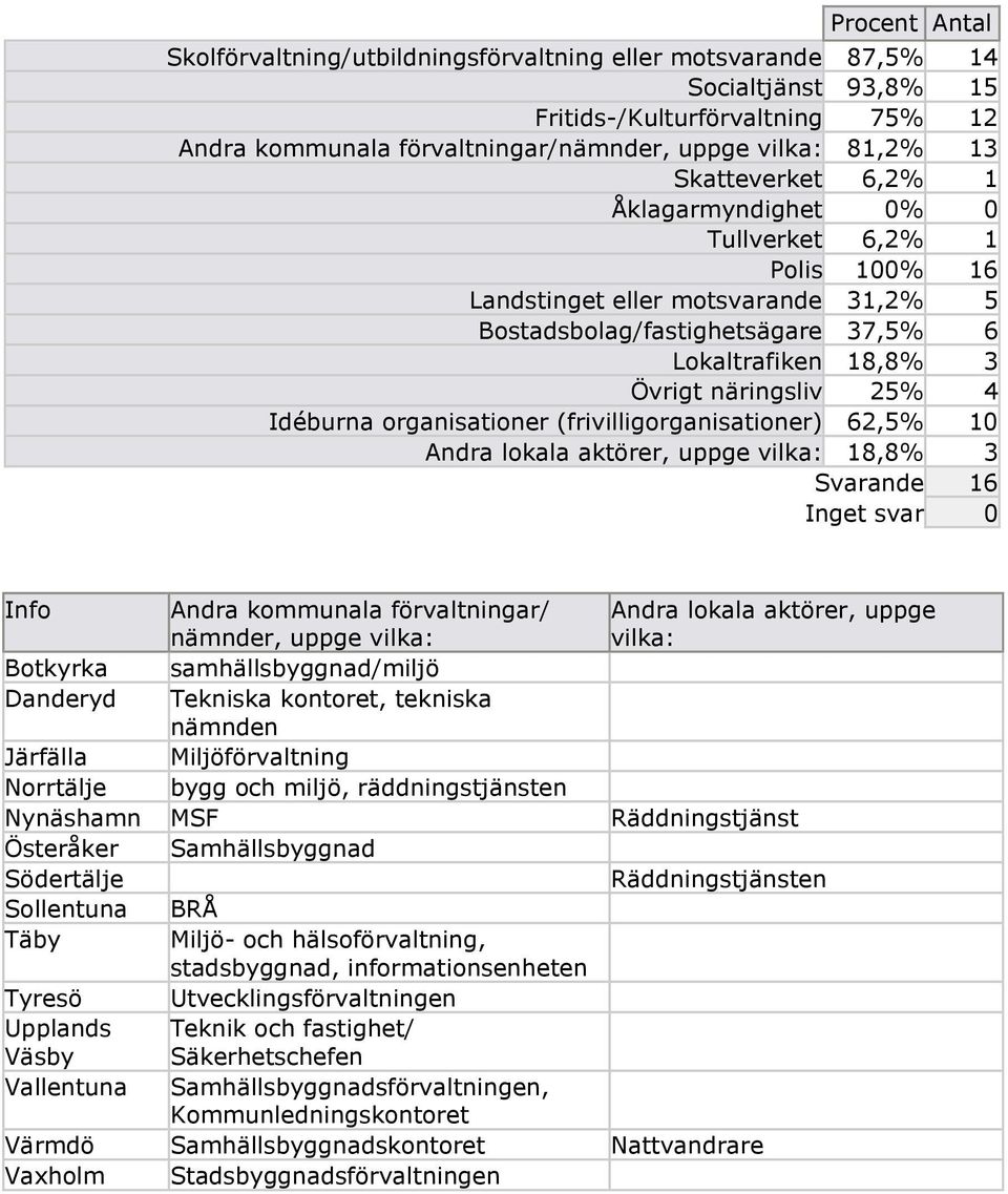 Idéburna organisationer (frivilligorganisationer) 62,5% 10 Andra lokala aktörer, uppge vilka: 18,8% 3 Svarande 16 Info Andra kommunala förvaltningar/ nämnder, uppge vilka: Andra lokala aktörer, uppge