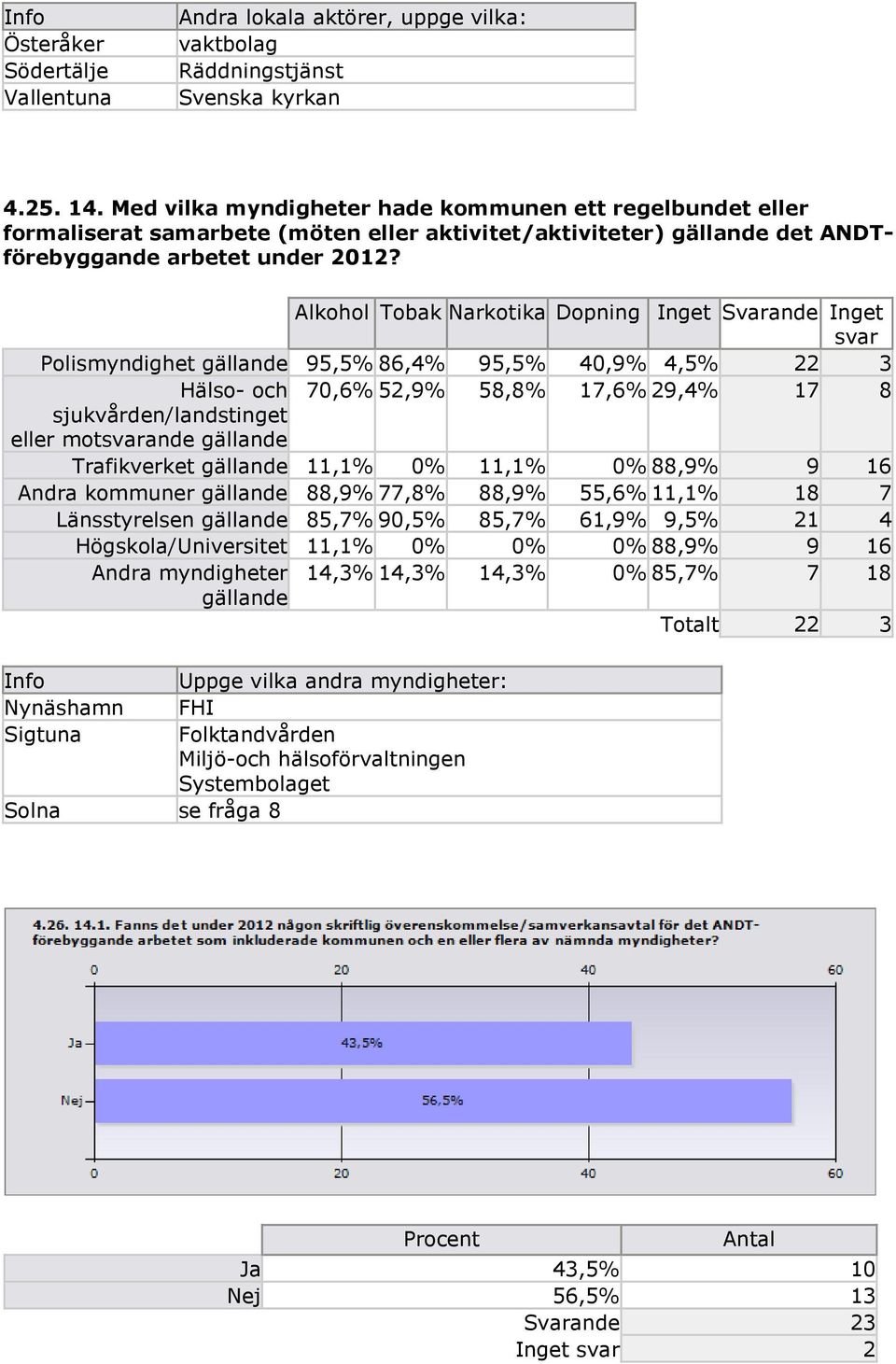 Alkohol Tobak Narkotika Dopning Inget Svarande Inget svar Polismyndighet gällande 95,5% 86,4% 95,5% 40,9% 4,5% 22 3 Hälso- och 70,6% 52,9% 58,8% 17,6% 29,4% 17 8 sjukvården/landstinget eller