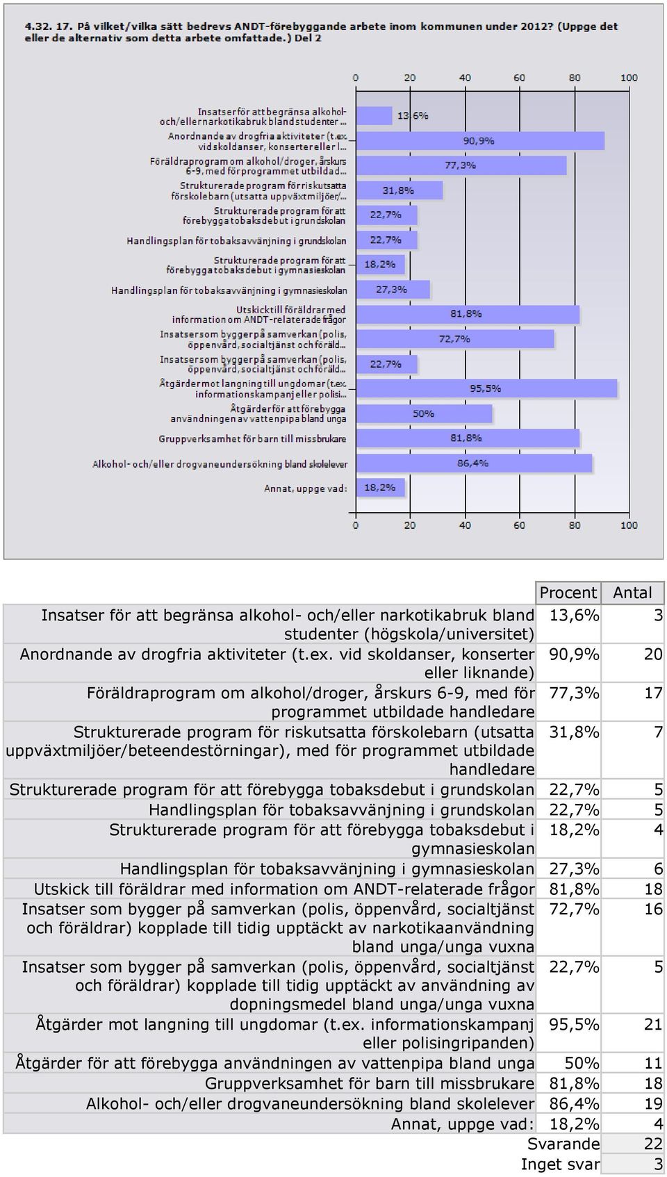 (utsatta 31,8% 7 uppväxtmiljöer/beteendestörningar), med för programmet utbildade handledare Strukturerade program för att förebygga tobaksdebut i grundskolan 22,7% 5 Handlingsplan för