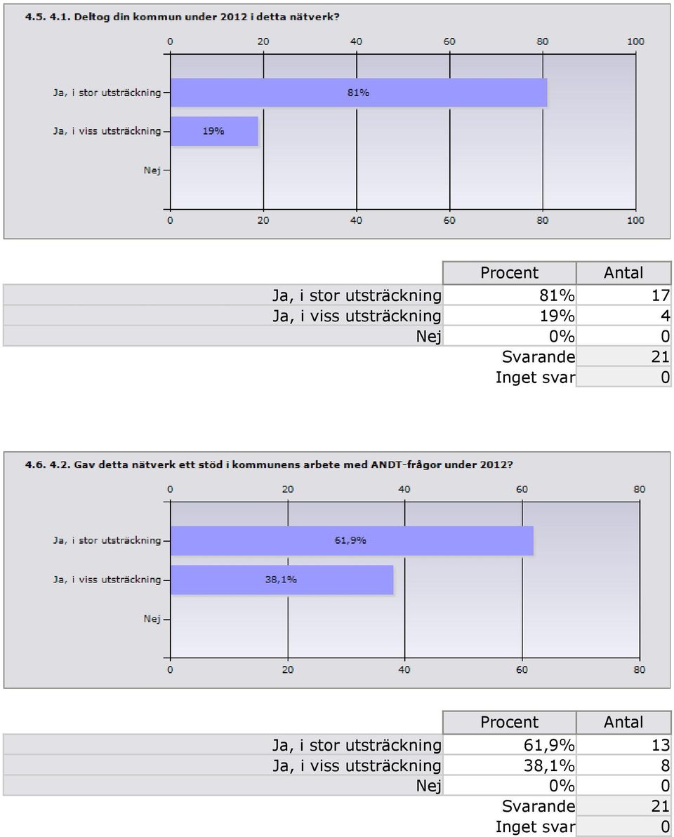 Procent Ja, i stor utsträckning 61,9% 13 Ja,