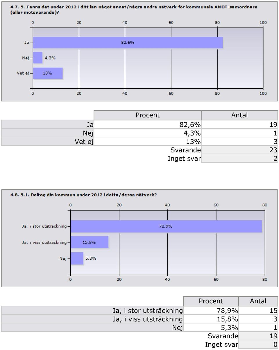 Ja, i stor utsträckning 78,9% 15 Ja, i