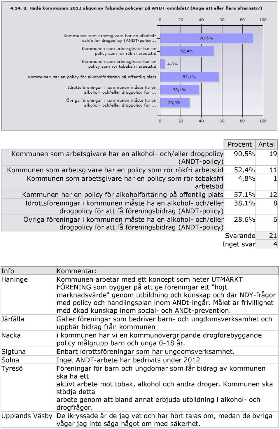 att få föreningsbidrag (ANDT-policy) Övriga föreningar i kommunen måste ha en alkohol- och/eller 28,6% 6 drogpolicy för att få föreningsbidrag (ANDT-policy) Svarande 21 Inget svar 4 Info Kommentar: