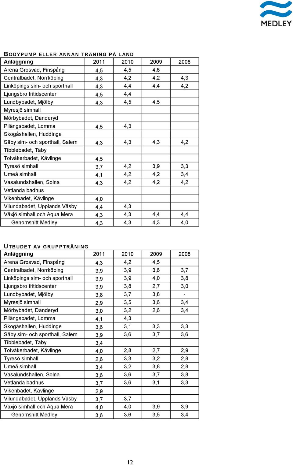 Kävlinge 4,5 Tyresö simhall 3,7 4,2 3,9 3,3 Umeå simhall 4,1 4,2 4,2 3,4 Vasalundshallen, Solna 4,3 4,2 4,2 4,2 Vetlanda badhus Vikenbadet, Kävlinge 4,0 Vilundabadet, Upplands Väsby 4,4 4,3 Växjö