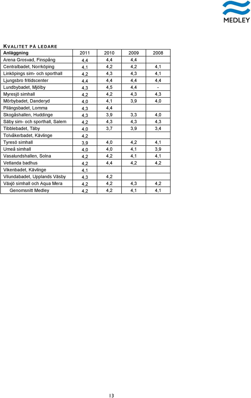 och sporthall, Salem 4,2 4,3 4,3 4,3 Tibblebadet, Täby 4,0 3,7 3,9 3,4 Tolvåkerbadet, Kävlinge 4,2 Tyresö simhall 3,9 4,0 4,2 4,1 Umeå simhall 4,0 4,0 4,1 3,9 Vasalundshallen, Solna