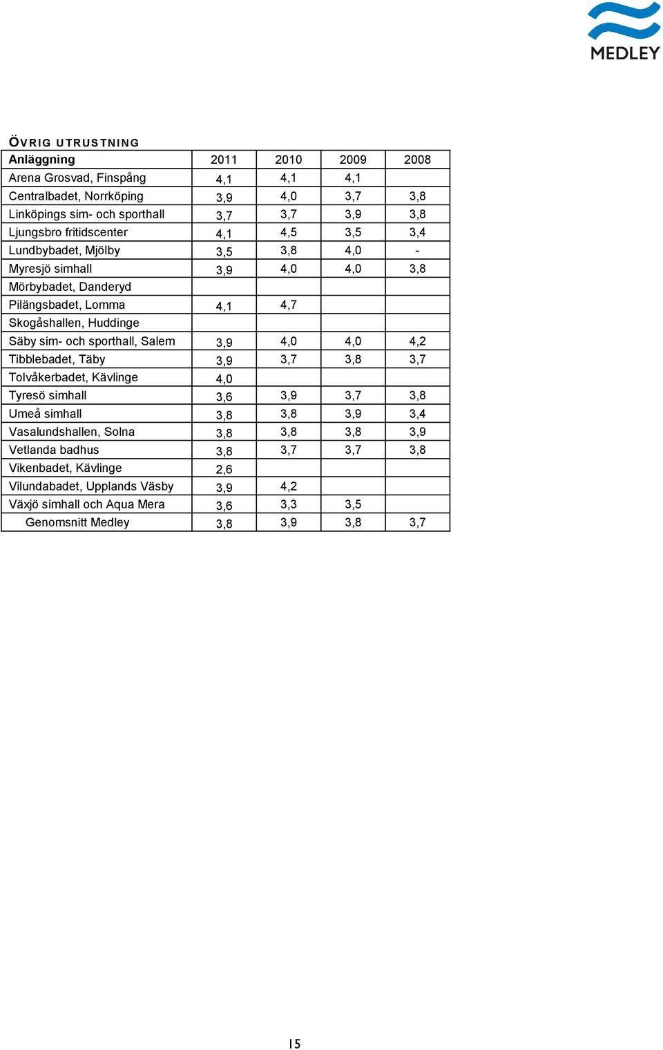 Salem 3,9 4,0 4,0 4,2 Tibblebadet, Täby 3,9 3,7 3,8 3,7 Tolvåkerbadet, Kävlinge 4,0 Tyresö simhall 3,6 3,9 3,7 3,8 Umeå simhall 3,8 3,8 3,9 3,4 Vasalundshallen, Solna 3,8 3,8