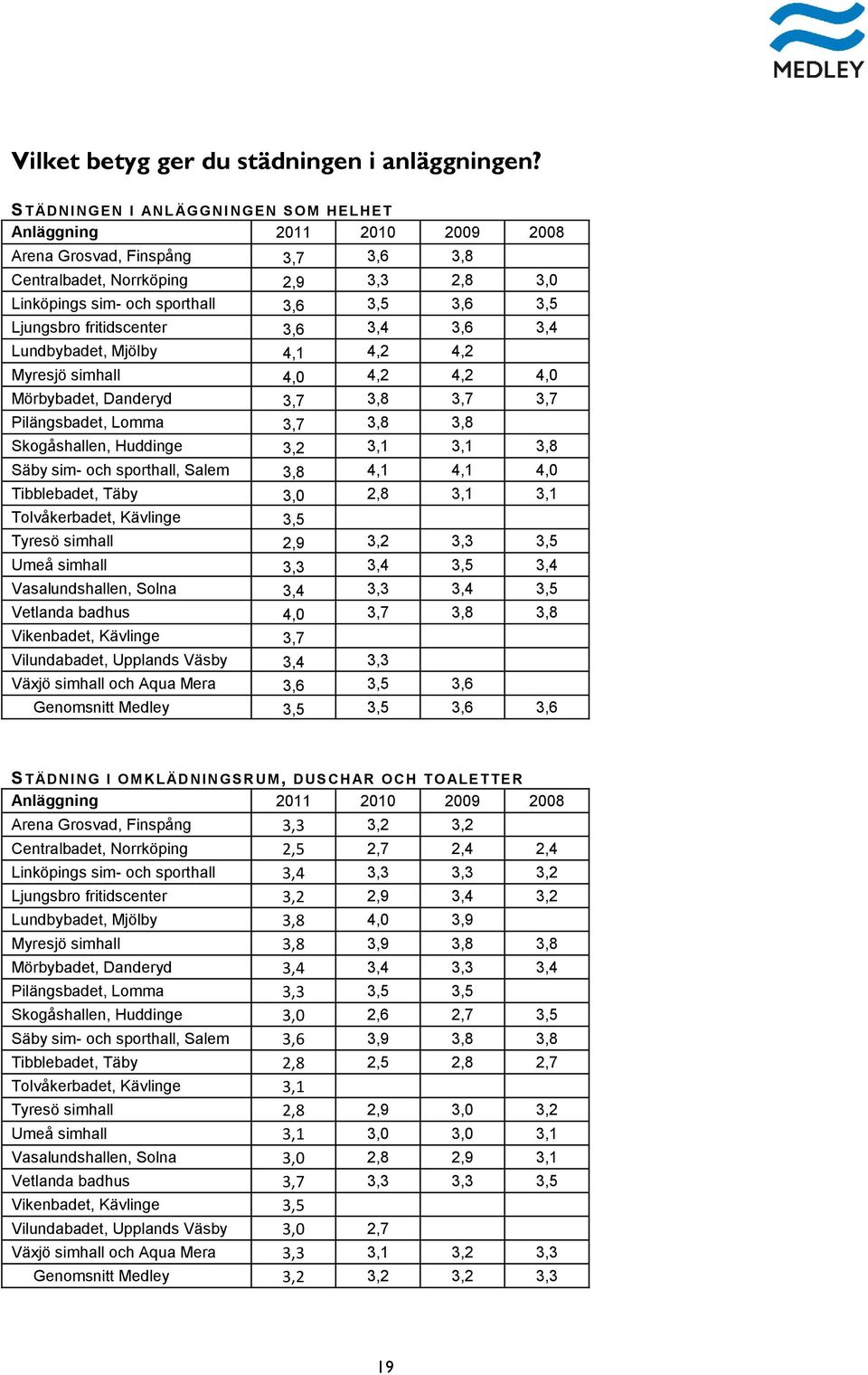 3,6 3,4 Lundbybadet, Mjölby 4,1 4,2 4,2 Myresjö simhall 4,0 4,2 4,2 4,0 Mörbybadet, Danderyd 3,7 3,8 3,7 3,7 Pilängsbadet, Lomma 3,7 3,8 3,8 Skogåshallen, Huddinge 3,2 3,1 3,1 3,8 Säby sim- och