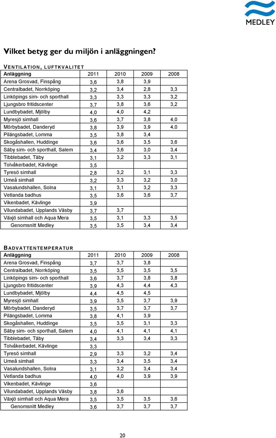 Lundbybadet, Mjölby 4,0 4,0 4,2 Myresjö simhall 3,6 3,7 3,8 4,0 Mörbybadet, Danderyd 3,8 3,9 3,9 4,0 Pilängsbadet, Lomma 3,5 3,8 3,4 Skogåshallen, Huddinge 3,6 3,6 3,5 3,6 Säby sim- och sporthall,