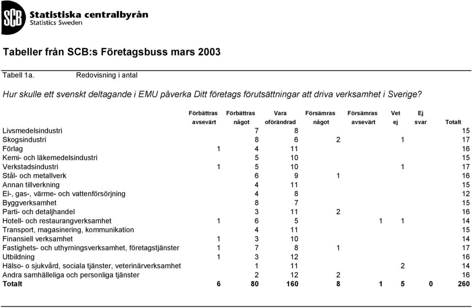 läkemedelsindustri 5 10 15 Verkstadsindustri 1 5 10 1 17 Stål- och metallverk 6 9 1 16 Annan tillverkning 4 11 15 El-, gas-, värme- och vattenförsörjning 4 8 12 Byggverksamhet 8 7 15 Parti- och