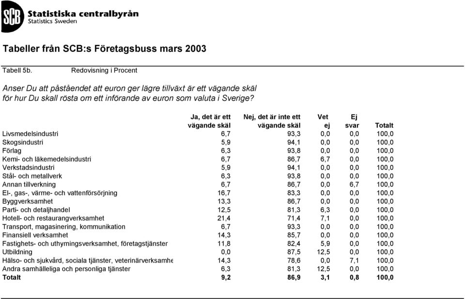 och läkemedelsindustri 6,7 86,7 6,7 0,0 100,0 Verkstadsindustri 5,9 94,1 0,0 0,0 100,0 Stål- och metallverk 6,3 93,8 0,0 0,0 100,0 Annan tillverkning 6,7 86,7 0,0 6,7 100,0 El-, gas-, värme- och