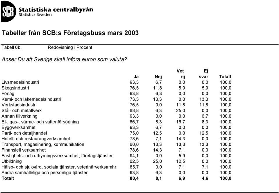 Verkstadsindustri 76,5 0,0 11,8 11,8 100,0 Stål- och metallverk 68,8 6,3 25,0 0,0 100,0 Annan tillverkning 93,3 0,0 0,0 6,7 100,0 El-, gas-, värme- och vattenförsörjning 66,7 8,3 16,7 8,3 100,0