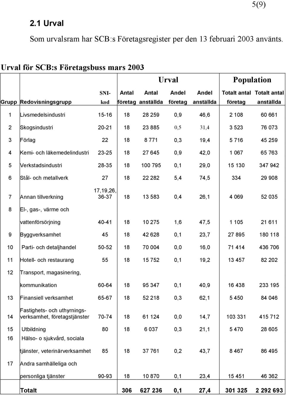 Livsmedelsindustri 15-16 18 28 259 0,9 46,6 2 108 60 661 2 Skogsindustri 20-21 18 23 885 0,5 31,4 3 523 76 073 3 Förlag 22 18 8 771 0,3 19,4 5 716 45 259 4 Kemi- och läkemedelindustri 23-25 18 27 645