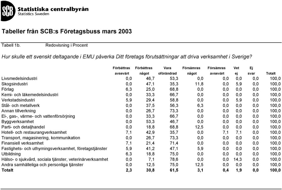 0,0 5,9 0,0 100,0 Förlag 6,3 25,0 68,8 0,0 0,0 0,0 0,0 100,0 Kemi- och läkemedelsindustri 0,0 33,3 66,7 0,0 0,0 0,0 0,0 100,0 Verkstadsindustri 5,9 29,4 58,8 0,0 0,0 5,9 0,0 100,0 Stål- och