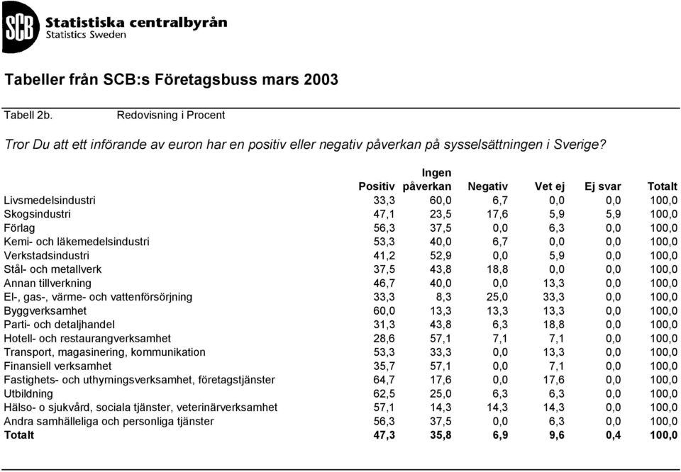 läkemedelsindustri 53,3 40,0 6,7 0,0 0,0 100,0 Verkstadsindustri 41,2 52,9 0,0 5,9 0,0 100,0 Stål- och metallverk 37,5 43,8 18,8 0,0 0,0 100,0 Annan tillverkning 46,7 40,0 0,0 13,3 0,0 100,0 El-,