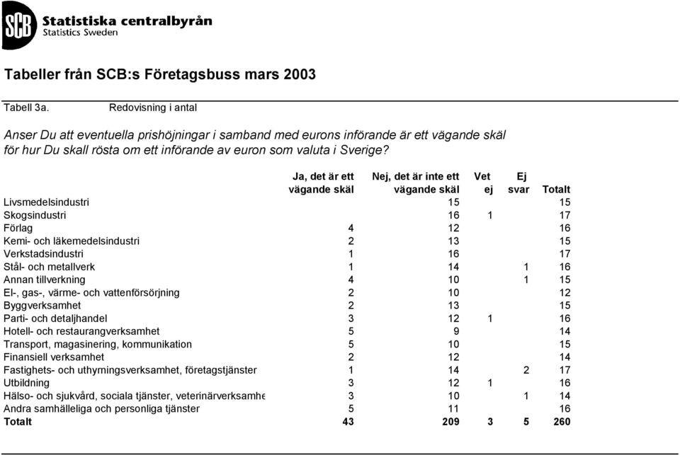 Verkstadsindustri 1 16 17 Stål- och metallverk 1 14 1 16 Annan tillverkning 4 10 1 15 El-, gas-, värme- och vattenförsörjning 2 10 12 Byggverksamhet 2 13 15 Parti- och detaljhandel 3 12 1 16 Hotell-