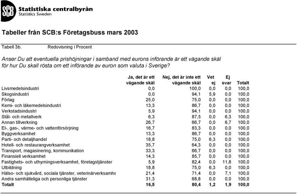 Kemi- och läkemedelsindustri 13,3 86,7 0,0 0,0 100,0 Verkstadsindustri 5,9 94,1 0,0 0,0 100,0 Stål- och metallverk 6,3 87,5 0,0 6,3 100,0 Annan tillverkning 26,7 66,7 0,0 6,7 100,0 El-, gas-, värme-