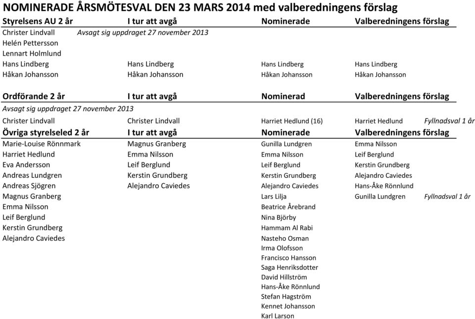 Valberedningens förslag Avsagt sig uppdraget 27 november 2013 Christer Lindvall Christer Lindvall Harriet Hedlund (16) Harriet Hedlund Fyllnadsval 1 år Övriga styrelseled 2 år I tur att avgå
