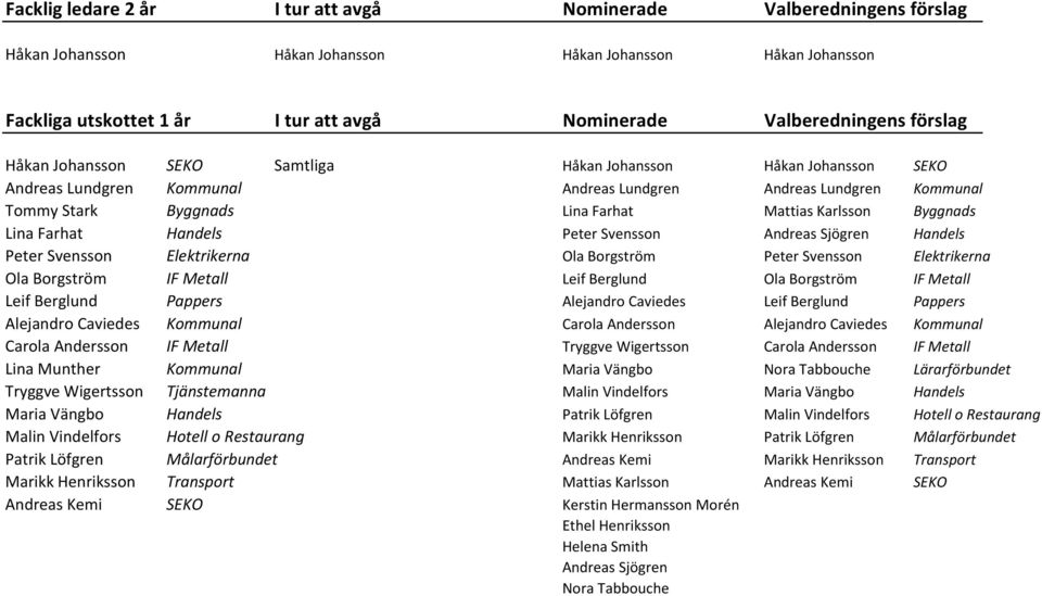 Byggnads Lina Farhat Handels Peter Svensson Andreas Sjögren Handels Peter Svensson Elektrikerna Ola Borgström Peter Svensson Elektrikerna Ola Borgström IF Metall Leif Berglund Ola Borgström IF Metall