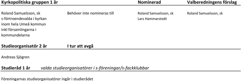 kommun inkl församlingarna i kommundelarna Studieorganisatör 2 år I tur att avgå Andreas Sjögren Studieråd 1