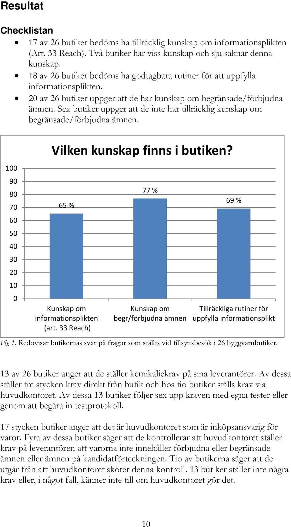 Sex butiker uppger att de inte har tillräcklig kunskap om begränsade/förbjudna ämnen. 100 90 80 70 60 50 40 30 20 10 0 Vilken kunskap finns i butiken? 65 % Kunskap om informationsplikten (art.