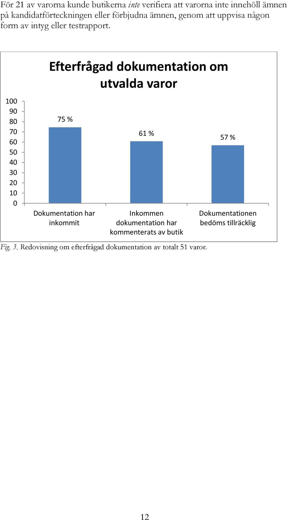 100 90 80 70 60 50 40 30 20 10 0 Efterfrågad dokumentation om utvalda varor 75 % Dokumentation har inkommit 61 %