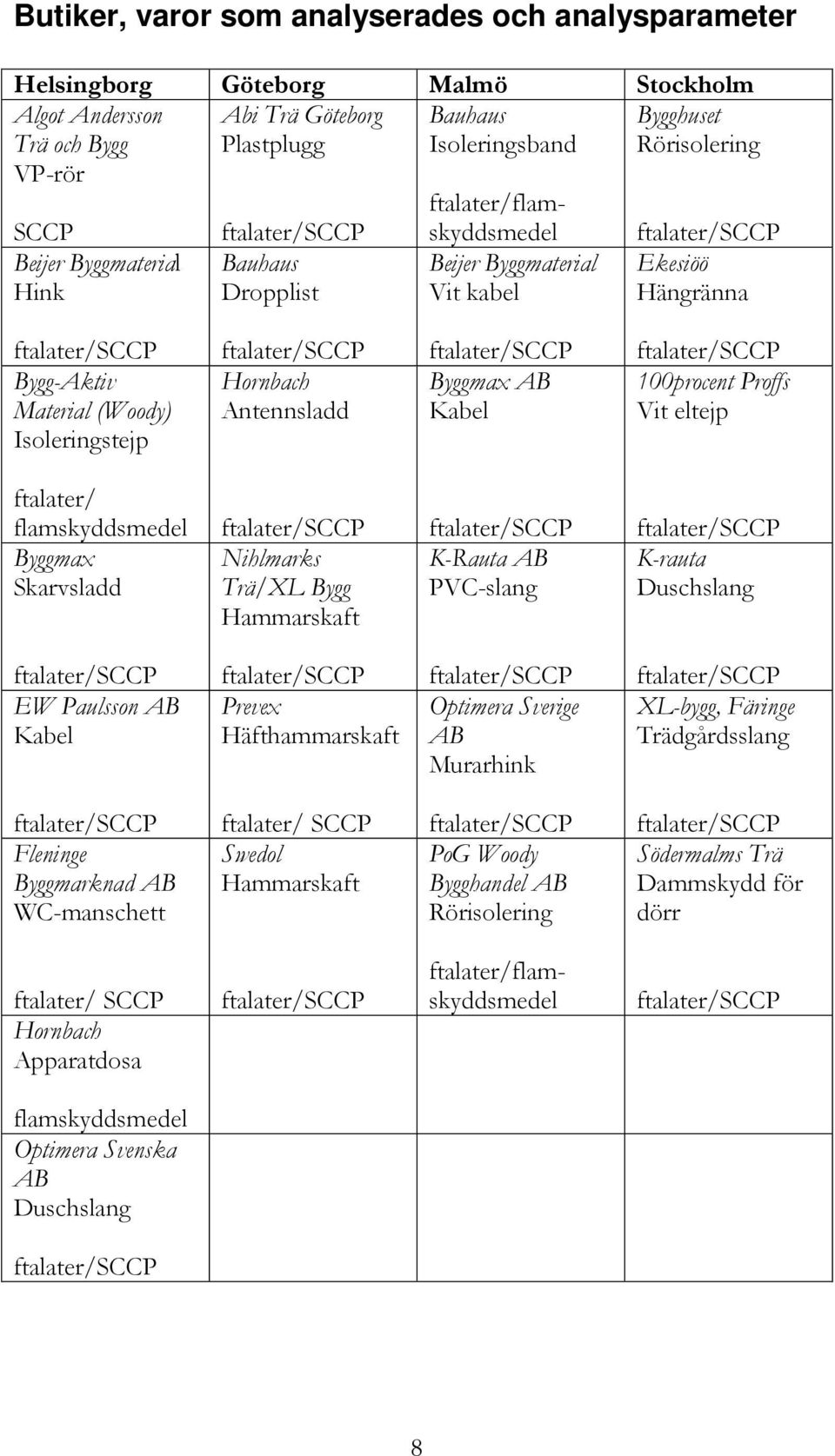 Byggmax AB Kabel 100procent Proffs Vit eltejp ftalater/ flamskyddsmedel Byggmax Skarvsladd Nihlmarks Trä/XL Bygg Hammarskaft K-Rauta AB PVC-slang K-rauta Duschslang EW Paulsson AB Kabel Prevex