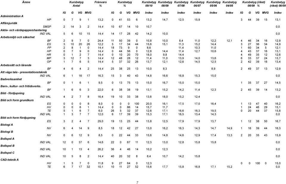 0,0 Aktie- och värdepappershantering IND VAL 5 6 10 15 14,4 14 17 28 42 14,2 10,0 0,0 Arbetsmiljö och säkerhet BF 2 9 7 0 24,4 11 50 39 0 10,8 10,0 8,4 11,0 12,2 12,1 4 46 34 16 12,9 ES 3 10 20 26
