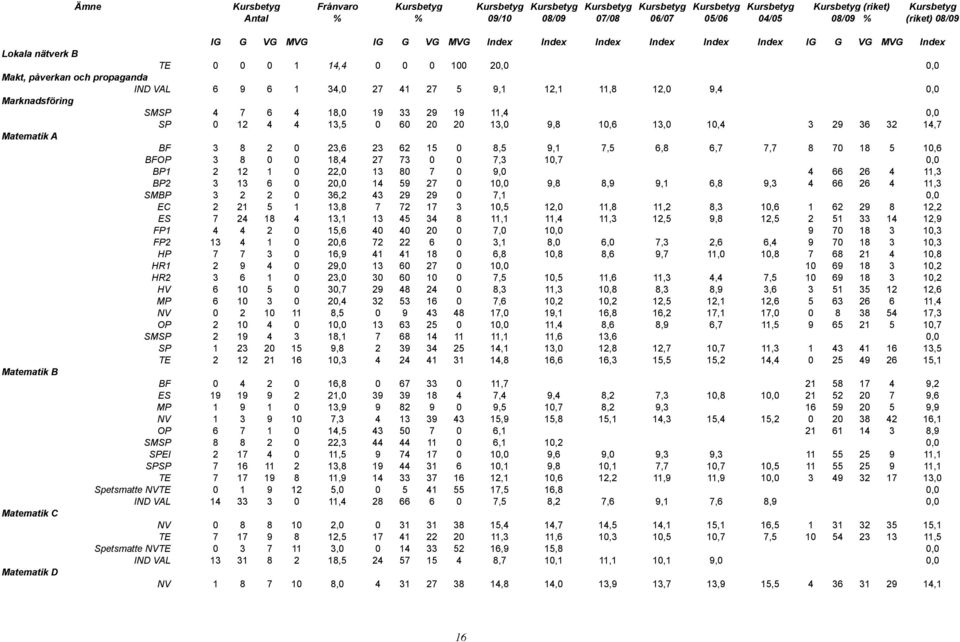 12,0 9,4 0,0 Marknadsföring SMSP 4 7 6 4 18,0 19 33 29 19 11,4 0,0 SP 0 12 4 4 13,5 0 60 20 20 13,0 9,8 10,6 13,0 10,4 3 29 36 32 14,7 Matematik A BF 3 8 2 0 23,6 23 62 15 0 8,5 9,1 7,5 6,8 6,7 7,7 8