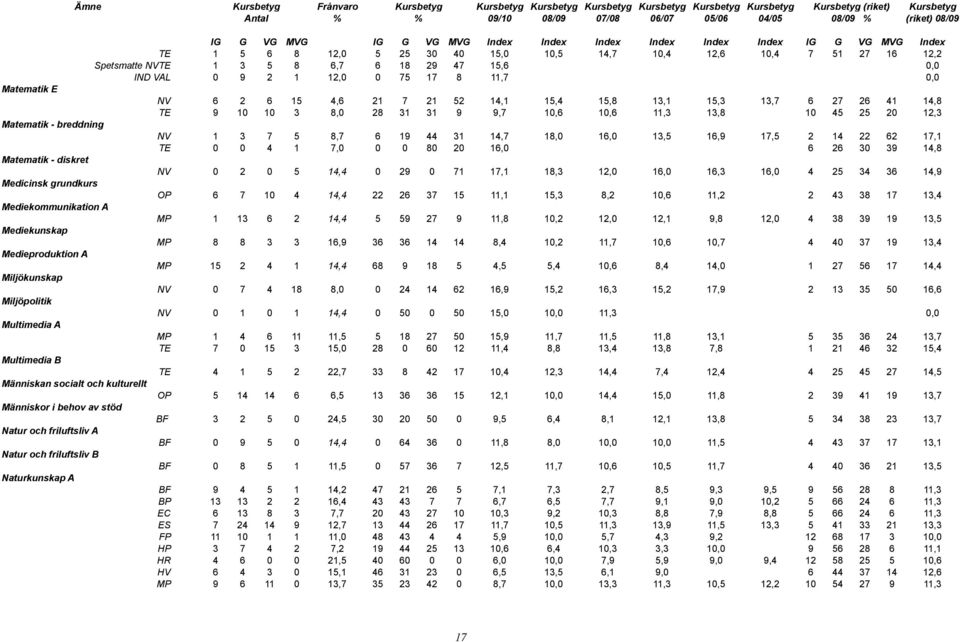 kulturellt Människor i behov av stöd Natur och friluftsliv A Natur och friluftsliv B Naturkunskap A IG G VG MVG IG G VG MVG Index Index Index Index Index Index IG G VG MVG Index TE 1 5 6 8 12,0 5 25
