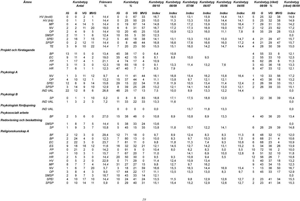 G VG MVG Index HV (textil) 0 0 2 1 14,4 0 0 67 33 16,7 18,5 13,1 15,9 14,4 14,1 5 25 32 38 14,9 HV (trä) 0 1 2 1 14,4 0 25 50 25 15,0 11,3 13,3 15,9 14,4 14,1 5 25 32 38 14,9 MP 0 4 14 3 14,4 0 19 67
