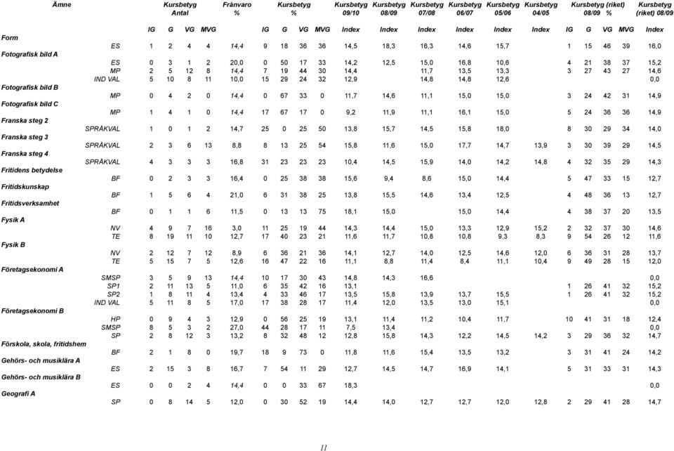 Kursbetyg (riket) Kursbetyg Antal % % 09/10 08/09 07/08 06/07 05/06 04/05 08/09 % (riket) 08/09 IG G VG MVG IG G VG MVG Index Index Index Index Index Index IG G VG MVG Index ES 1 2 4 4 14,4 9 18 36