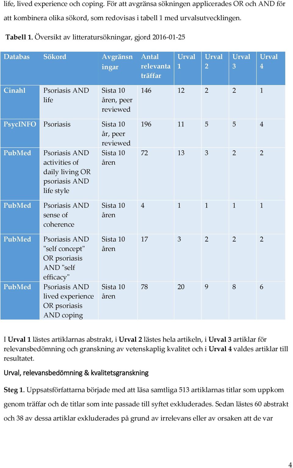 2 1 PsycINFO Psoriasis Sista 10 år, peer reviewed PubMed Psoriasis AND activities of daily living OR psoriasis AND life style Sista 10 åren 196 11 5 5 4 72 13 3 2 2 PubMed Psoriasis AND sense of