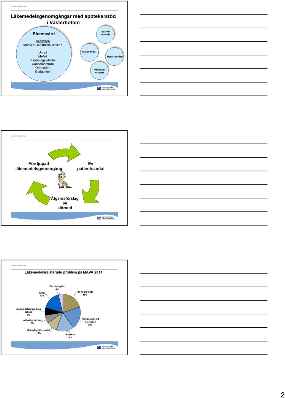 Ev patientsamtal Åtgärdsförslag på sittrond Läkemedelsrelaterade problem på MAVA 2014 Annat 17% Överföringsfel 4% För hög/låg