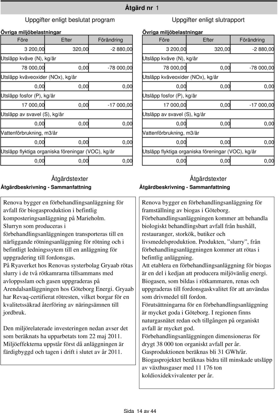 miljöbelastningar Före Efter Förändring 3 200,00 320,00-2 880,00 Utsläpp kväve (N), kg/år 78 000,00 0,00-78 000,00 Utsläpp kväveoxider (NOx), kg/år 0,00 0,00 0,00 Utsläpp fosfor (P), kg/år 17 000,00