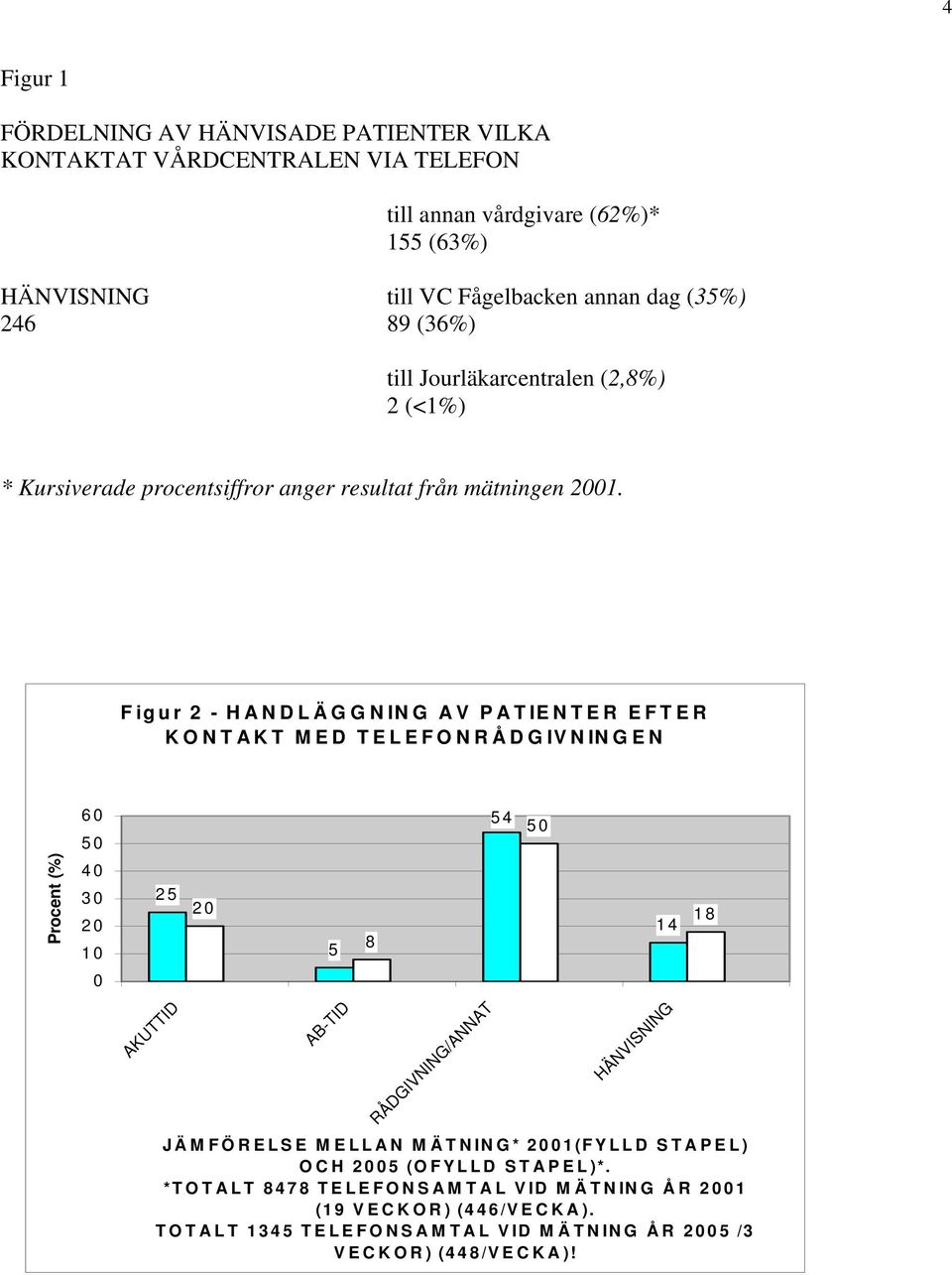 Fig ur 2 - HANDLÄGGNING AV PATIENTER EFTER KONTAKT MED TELEFONRÅDGIVNINGEN Procent (%) 60 50 40 30 20 10 0 25 AKUTTID 20 5 AB-TID 8 RÅDGIVNING/ANNAT 54 50 14 HÄNVISNING