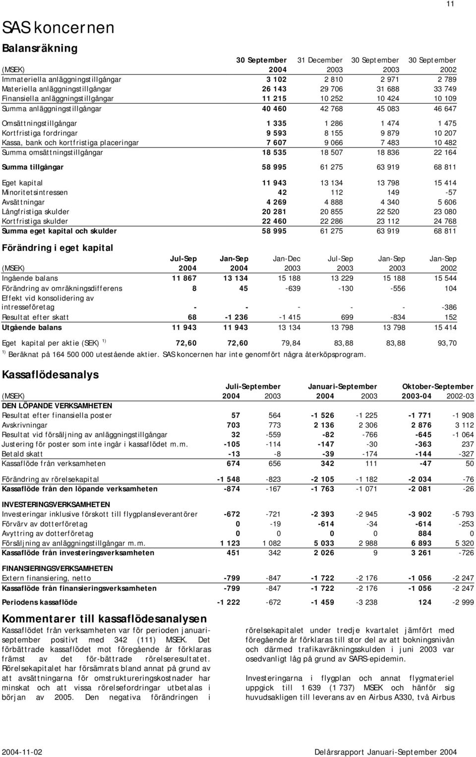 Kortfristiga fordringar 9 593 8 155 9 879 10 207 Kassa, bank och kortfristiga placeringar 7 607 9 066 7 483 10 482 Summa omsättningstillgångar 18 535 18 507 18 836 22 164 Summa tillgångar 58 995 61